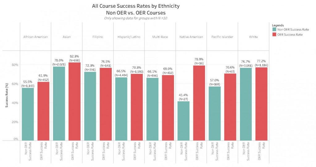 Sacramento City College OER, success, and ethnicity - explained in narrative